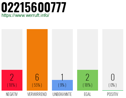 Rufnummer 02215600777 Telefonnummer 02215600777
