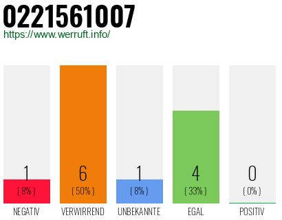 Rufnummer 0221561007 Telefonnummer 0221561007