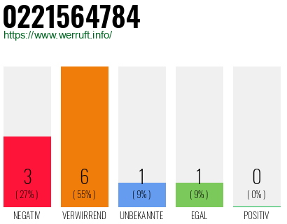 Rufnummer 0221564784 Telefonnummer 0221564784