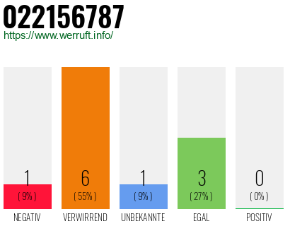 Rufnummer 022156787 Telefonnummer 022156787