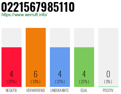 Rufnummer 0221567985110 Telefonnummer 0221567985110