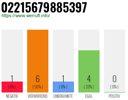 Rufnummer 02215679885397 Telefonnummer 02215679885397