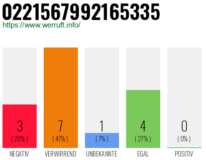 Rufnummer 0221567992165335 Telefonnummer 0221567992165335
