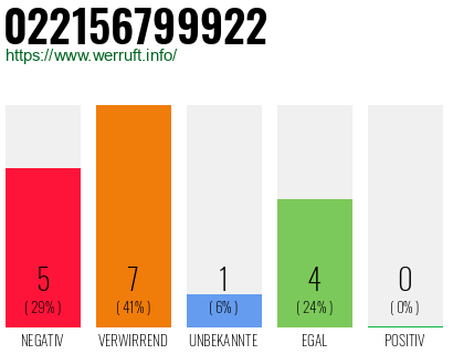 Rufnummer 022156799922 Telefonnummer 022156799922
