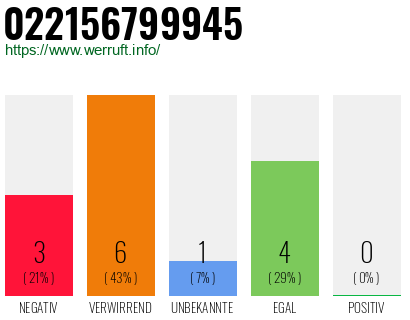 Rufnummer 022156799945 Telefonnummer 022156799945
