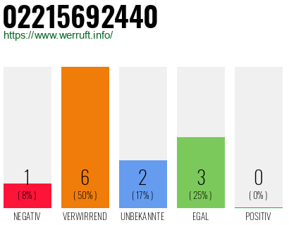 Rufnummer 02215692440 Telefonnummer 02215692440