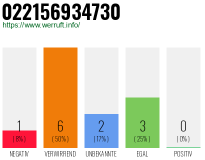 Rufnummer 022156934730 Telefonnummer 022156934730