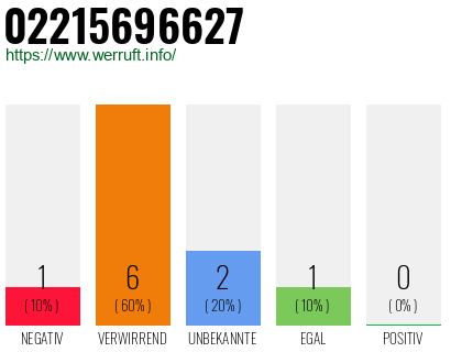 Rufnummer 02215696627 Telefonnummer 02215696627
