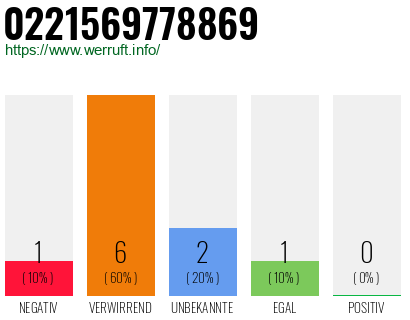 Rufnummer 0221569778869 Telefonnummer 0221569778869