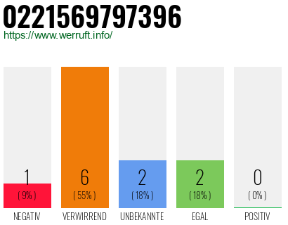 Rufnummer 0221569797396 Telefonnummer 0221569797396