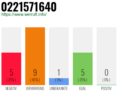 Rufnummer 0221571640 Telefonnummer 0221571640
