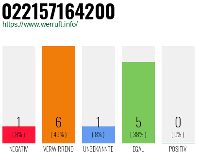 Rufnummer 022157164200 Telefonnummer 022157164200