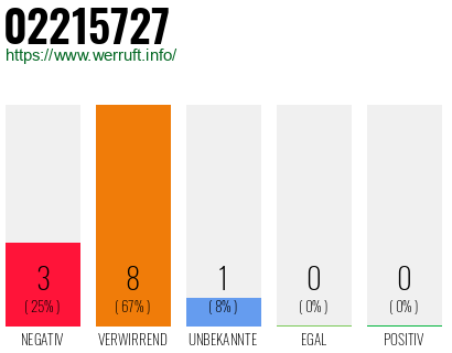 Rufnummer 02215727 Telefonnummer 02215727