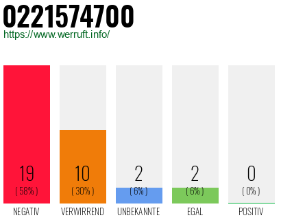 Rufnummer 0221574700 Telefonnummer 0221574700
