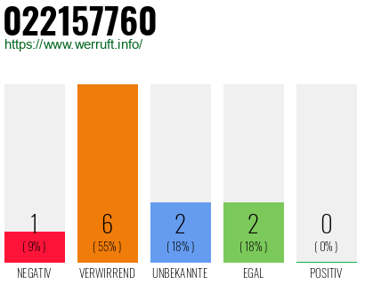 Rufnummer 022157760 Telefonnummer 022157760