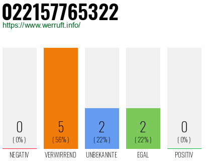 Telefonnummer 022157765322