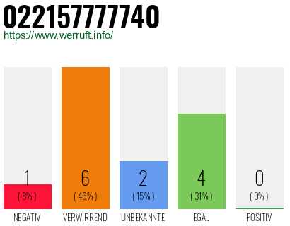 Rufnummer 022157777740 Telefonnummer 022157777740