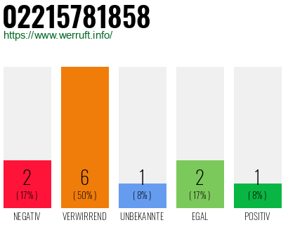 Rufnummer 02215781858 Telefonnummer 02215781858