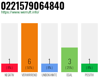 Rufnummer 0221579064840 Telefonnummer 0221579064840