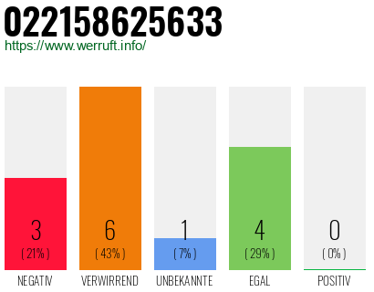 Rufnummer 022158625633 Telefonnummer 022158625633
