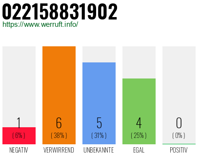 Rufnummer 022158831902 Telefonnummer 022158831902
