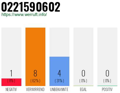 Rufnummer 0221590602 Telefonnummer 0221590602