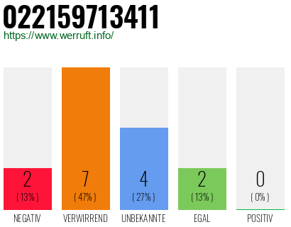 Rufnummer 022159713411 Telefonnummer 022159713411