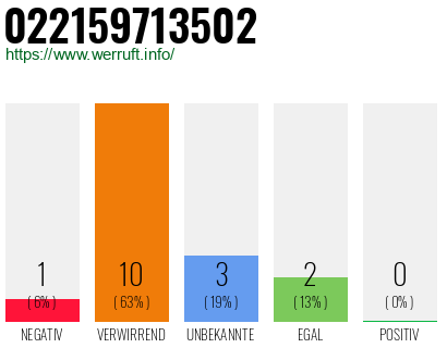Rufnummer 022159713502 Telefonnummer 022159713502
