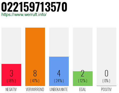 Rufnummer 022159713570 Telefonnummer 022159713570