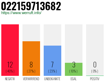 Rufnummer 022159713682 Telefonnummer 022159713682