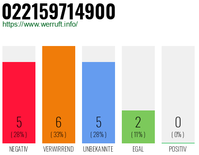 Rufnummer 022159714900 Telefonnummer 022159714900