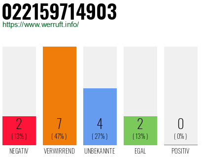 Rufnummer 022159714903 Telefonnummer 022159714903
