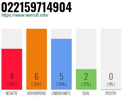 Rufnummer 022159714904 Telefonnummer 022159714904