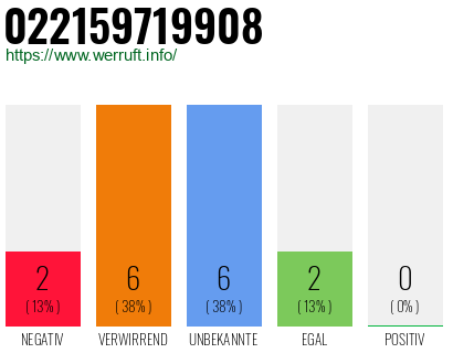 Rufnummer 022159719908 Telefonnummer 022159719908