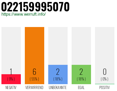 Rufnummer 022159995070 Telefonnummer 022159995070