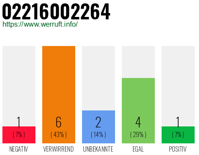 Rufnummer 02216002264 Telefonnummer 02216002264