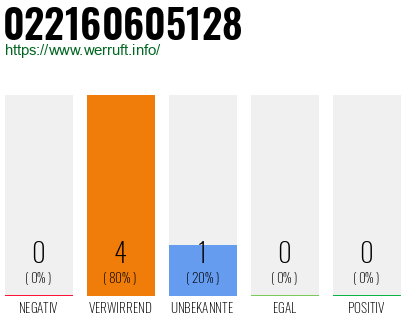 Rufnummer 022160605128 Telefonnummer 022160605128