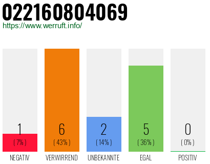 Rufnummer 022160804069 Telefonnummer 022160804069
