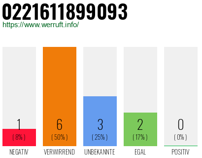 Rufnummer 0221611899093 Telefonnummer 0221611899093