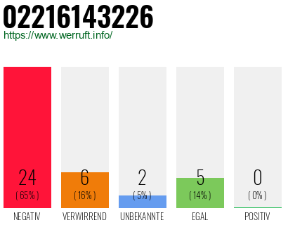 Rufnummer 02216143226 Telefonnummer 02216143226