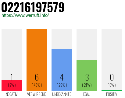 Rufnummer 02216197579 Telefonnummer 02216197579