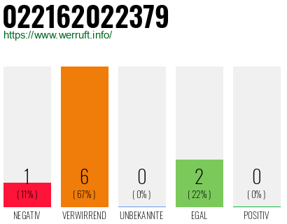 Rufnummer 022162022379 Telefonnummer 022162022379