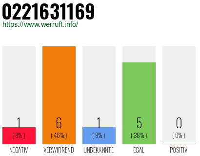 Rufnummer 0221631169 Telefonnummer 0221631169