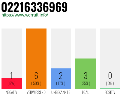 Rufnummer 02216336969 Telefonnummer 02216336969