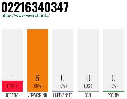Rufnummer 02216340347 Telefonnummer 02216340347