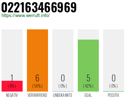 Rufnummer 022163466969 Telefonnummer 022163466969