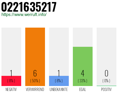 Rufnummer 0221635217 Telefonnummer 0221635217