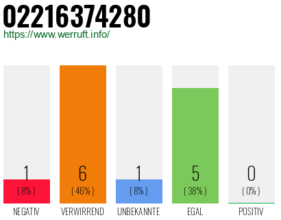 Rufnummer 02216374280 Telefonnummer 02216374280