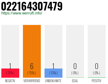 Rufnummer 022164307479 Telefonnummer 022164307479