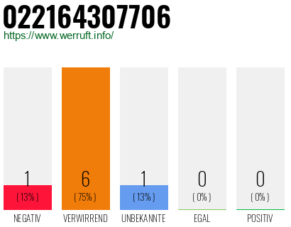 Rufnummer 022164307706 Telefonnummer 022164307706